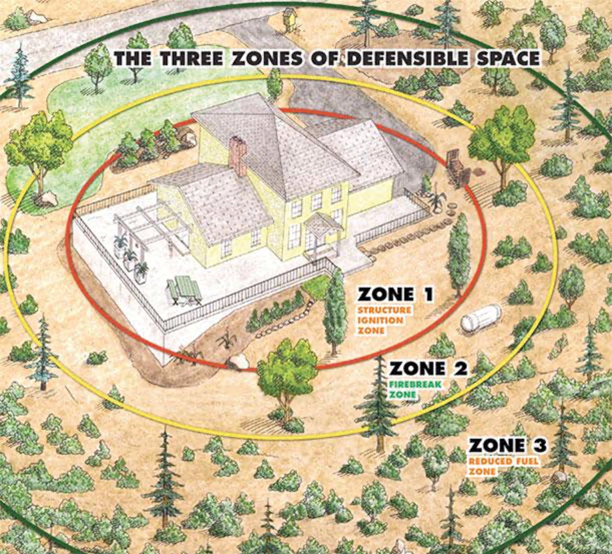 Illustration of the three zone of fire defense